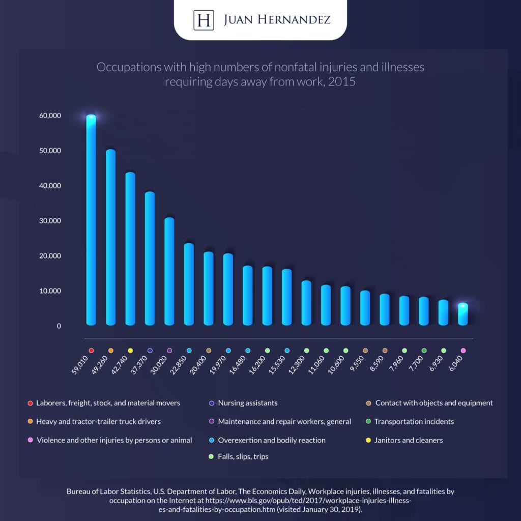 Los occupaciones con la mayoría de lesiones no fatales y enfermedades en 2015