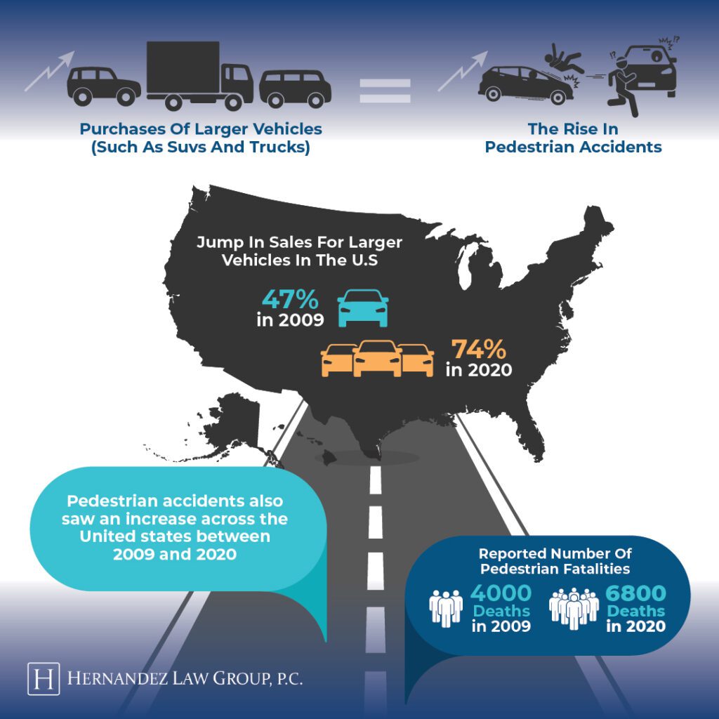 An info graphic showing the increase rise of pedestrians accidents and their relation to the usage of larger vehicles. 
